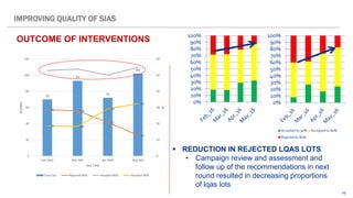 16
0%
10%
20%
30%
40%
50%
60%
70%
80%
90%
100%
 REDUCTION IN REJECTED LQAS LOTS
• Campaign review and assessment and
follow up of the recommendations in next
round resulted in decreasing proportions
of lqas lots
0%
10%
20%
30%
40%
50%
60%
70%
80%
90%
100%
Accepted to 90% Accepted to 80%
Rejected to 80%
70
93
72
102
29 28
21
13
19 18
29
32
0
10
20
30
40
50
60
0
20
40
60
80
100
120
Feb SNID Mar NID Apr SNID May NID
%
Number
Axis Title
Total lots Rejected 80% Acepted 80% Acepted 90%
IMPROVING QUALITY OF SIAS
OUTCOME OF INTERVENTIONS
 