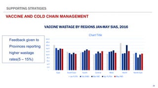29
SUPPORTING STRATIGIES
VACCINE AND COLD CHAIN MANAGEMENT
-
2.0
4.0
6.0
8.0
10.0
12.0
14.0
16.0
18.0
20.0
East South East South Central West North North East
ChartTitle
Jan FLPD Feb SNID Mar NID Apr FLPDs May NID
VACCINE WASTAGE BY REGIONS JAN-MAY SIAS, 2016
Feedback given to
Provinces reporting
higher wastage
rates(5 – 15%)
 