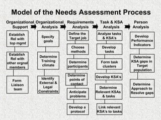 Model of the Needs Assessment Process
Organizational Organizational Requirements     Task & KSA      Person
   Support       Analysis       Analysis        Analysis       Analysis
 Establish                   Define the       Analyze tasks
                Specify      Target job         & KSA’s         Develop
  Rel with                                                    Performance
                 goals
 top mgmt                                                      Indicators
                               Choose           Develop
                               methods           tasks
 Establish
                Determine                                      Determine
  Rel with
                 Training     Determine        Form task      KSA gaps in
other orgnal
                 climate     participants       clusters        Target
 members
                                                               population
                             Determine       Develop KSA’s
                Identify      points of
   Form
               External &      contact                         Determine
  Liaison
                 Legal                         Determine      Approach to
    team
               Constraints    Anticipate     Relevant KSAs    Resolve gaps
                              problems           & tasks


                              Develop a       Link relevant
                               protocol      KSA’s to tasks
 