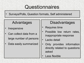 Questionnaires
• Surveys/Polls, Question formats, Self administered


     Advantages                   Disadvantages
• Inexpensive               • Requires time
                            • Possible low return rates,
• Can collect data from a
                              inappropriate response
  large number of persons   • Lacks detail
• Data easily summarized    • Only provides information
                              directly related to questions
                              asked
                            • Less flexible
 