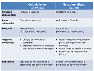 Colonialismo
(sec. XV e XVI)
Neocolonialismo
(sec. XIX)
Principais
colonizadores
Portugal e Espanha Inglaterra e França.
Áreas
colonizadas
Continente americano África, Ásia e Oceania
Economia Mercantilismo
(ou capitalismo mercantil)
Capitalismo
(financeiro ou monopolista)
Objetivos
econômicos
• Criação de novas rotas
comerciais.
• Exploração de metais preciosos
para enriquecimento da nação.
• Novos mercados consumidores
para a produção industrial
europeia.
• Novas fonte de matérias-primas.
• Exploração de mão-de-obra
barata.
Justificativa Expansão da fé cristã: levar o
catolicismo aos povos do mundo.
Missão “civilizadora”: levar o
progresso ao povos do mundo.
 