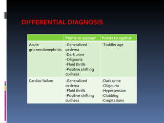 DIFFERENTIAL DIAGNOSIS Points to support Points to against Acute gromerulonephritis -Generalized  oedema -Dark urine -Oligouria -Fluid thrills -Positive shifting dullness -Toddler age Cardiac failure -Generalized oedema -Fluid thrills -Positive shifting dullness -Dark urine -Oligouria -Hypertension -Clubbing -Crepitations 