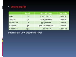Renal profile Impression: Low creatinine level Result Normal range Remarks Urea 3.6 1.7-6.4 mmol/L Normal Sodium 134 135-150 mmol/L Normal Potassium 4.6 3.5-5 mmol/L Normal Chloride 98 98.0-107.0 mmol/L Normal Creatinine 27.7 44-88 mmol/L Decrease 