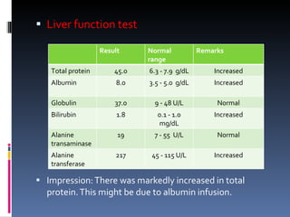 Liver function test Impression: There was markedly increased in total protein. This might be due to albumin infusion. Result Normal range Remarks Total protein 45.0 6.3 - 7.9  g/dL Increased Albumin 8.0 3.5 - 5.0  g/dL Increased Globulin 37.0 9 - 48 U/L Normal Bilirubin 1.8 0.1 - 1.0 mg/dL Increased Alanine transaminase 19 7 - 55  U/L Normal Alanine transferase 217 45 - 115 U/L Increased 