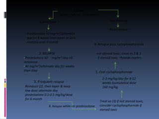 Initially -60 mg/m²/day for 4 weeks Prednisolone 40 mg/m²/alternate day for 4 weeks then taper at 25% monthly over 4 month 1. Response Prednisolone 60  mg/m²/day till remission 40 mg/m²/alternate day for weeks then stop 2. RELAPSE Reinduce (2), then taper & keep low dose alternate day prednisolone 0.1-0.5 mg/kg/dose for 6 month 3. Frequent  relapse Treat as (3) if not steroid toxic, consider cyclophosphamide if steroid toxic 4.  Relapse  while on prednisolone 2-3 mg/kg/day for 8-12 weeks (cumulative dose 168 mg/kg 5. Oral cyclophosphamide -not steroid toxic: treat as 2 & 3 - If steroid toxic   paeds nephro 6. Relapse post cyclophosphamide No response Renal biopsy 