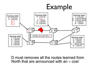 Example 
Routing table 
A : 0 [ Local ] 
D : 1 [South] 
B : ¥ 
C : ¥ 
E : ¥ 
Routing table 
C : 0 [Local] 
E : 1 [South-West] 
D : 2 [South-West] 
Routing table 
B : 0 [Local] 
A : ¥ 
C : 1 [East] 
E : 1 [South] 
D : 2 [South] 
A B C 
A=0;B=¥;C=¥;D=1;E=¥ 
D E 
A : 2 [West] 
B : 1 [West] 
Routing table 
E : 0 [Local] 
D : 1 [West] 
A : 2 [West] 
C : 1 [North-East] 
B : 1 [North] 
Routing table 
D : 0 [Local] 
A : 1 [North] 
E : 1 [East] 
C : 2 [East] 
B : 2 [North] 
D must removes all the routes learned from 
North that are announced with an ∞ cost 
 