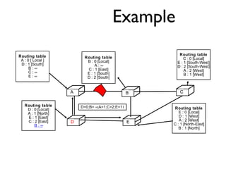Example 
C 
Routing table 
B : 0 [Local] 
A : ¥ 
C : 1 [East] 
E : 1 [South] 
D : 2 [South] 
D E 
Routing table 
A : 0 [ Local ] 
D : 1 [South] 
B : ¥ 
C : ¥ 
E : ¥ 
A B C 
D E 
Routing table 
C : 0 [Local] 
E : 1 [South-West] 
D : 2 [South-West] 
A : 2 [West] 
B : 1 [West] 
Routing table 
E : 0 [Local] 
D : 1 [West] 
A : 2 [West] 
C : 1 [North-East] 
B : 1 [North] 
Routing table 
D : 0 [Local] 
A : 1 [North] 
E : 1 [East] 
C : 2 [East] 
B : ¥ 
D=0;B= ¥;A=1;C=2;E=11 
 