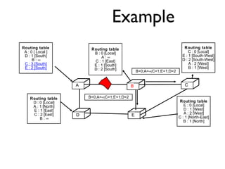 Example 
C 
D E 
Routing table 
A : 0 [ Local ] 
D : 1 [South] 
B : ¥ 
C : 3 [South] 
E : 2 [South] 
A B C 
D E 
Routing table 
C : 0 [Local] 
E : 1 [South-West] 
D : 2 [South-West] 
A : 2 [West] 
B : 1 [West] 
Routing table 
E : 0 [Local] 
D : 1 [West] 
A : 2 [West] 
C : 1 [North-East] 
B : 1 [North] 
Routing table 
D : 0 [Local] 
A : 1 [North] 
E : 1 [East] 
C : 2 [East] 
B : ¥ 
Routing table 
B : 0 [Local] 
A : ¥ 
C : 1 [East] 
E : 1 [South] 
D : 2 [South] 
B=0;A=¥;C=1;E=1;D=2 
B=0;A=¥;C=1;E=1;D=2 
 