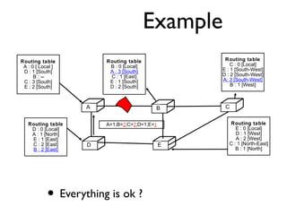 Example 
C 
D E 
Routing table 
A : 0 [ Local ] 
D : 1 [South] 
B : ¥ 
C : 3 [South] 
E : 2 [South] 
A B C 
D E 
Routing table 
C : 0 [Local] 
E : 1 [South-West] 
D : 2 [South-West] 
A: 3 [South-West] 
B : 1 [West] 
Routing table 
E : 0 [Local] 
D : 1 [West] 
A : 2 [West] 
C : 1 [North-East] 
B : 1 [North] 
Routing table 
D : 0 [Local] 
A : 1 [North] 
E : 1 [East] 
C : 2 [East] 
B : 2 [East] 
Routing table 
B : 0 [Local] 
A : 3 [South] 
C : 1 [East] 
E : 1 [South] 
D : 2 [South] 
A=1;B=2;C=2;D=1;E=1 
• Everything is ok ? 
 