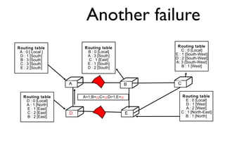 Another failure 
C 
D E 
Routing table 
A : 0 [ Local ] 
D : 1 [South] 
B : 3 [South] 
C : 3 [South] 
E : 2 [South] 
A B C 
D E 
Routing table 
C : 0 [Local] 
E : 1 [South-West] 
D : 2 [South-West] 
A: 3 [South-West] 
B : 1 [West] 
Routing table 
E : 0 [Local] 
D : 1 [West] 
A : 2 [West] 
C : 1 [North-East] 
B : 1 [North] 
Routing table 
D : 0 [Local] 
A : 1 [North] 
E : 1 [East] 
C : 2 [East] 
B : 2 [East] 
Routing table 
B : 0 [Local] 
A : 3 [South] 
C : 1 [East] 
E : 1 [South] 
D : 2 [South] 
A=1;B=¥;C=¥;D=1;E=¥ 
 