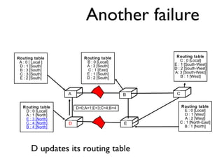 Another failure 
D updates its routing table 
C 
D E 
Routing table 
A : 0 [ Local ] 
D : 1 [South] 
B : 3 [South] 
C : 3 [South] 
E : 2 [South] 
A B C 
D E 
Routing table 
C : 0 [Local] 
E : 1 [South-West] 
D : 2 [South-West] 
A: 3 [South-West] 
B : 1 [West] 
Routing table 
E : 0 [Local] 
D : 1 [West] 
A : 2 [West] 
C : 1 [North-East] 
B : 1 [North] 
Routing table 
D : 0 [Local] 
A : 1 [North] 
E : 3 [North] 
C : 4 [North] 
B : 4 [North] 
Routing table 
B : 0 [Local] 
A : 3 [South] 
C : 1 [East] 
E : 1 [South] 
D : 2 [South] 
D=0;A=1;E=3;C=4;B=4 
 