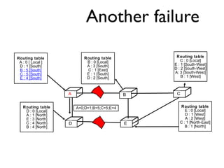 Another failure 
C 
D E 
Routing table 
A : 0 [ Local ] 
D : 1 [South] 
B : 5 [South] 
C : 5 [South] 
E : 4 [South] 
A B C 
D E 
Routing table 
C : 0 [Local] 
E : 1 [South-West] 
D : 2 [South-West] 
A: 3 [South-West] 
B : 1 [West] 
Routing table 
E : 0 [Local] 
D : 1 [West] 
A : 2 [West] 
C : 1 [North-East] 
B : 1 [North] 
Routing table 
D : 0 [Local] 
A : 1 [North] 
E : 3 [North] 
C : 4 [North] 
B : 4 [North] 
Routing table 
B : 0 [Local] 
A : 3 [South] 
C : 1 [East] 
E : 1 [South] 
D : 2 [South] 
A=0;D=1;B=5;C=5;E=4 
 