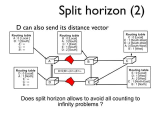 Split horizon (2) 
D can also send its distance vector 
C 
D E 
Routing table 
A : 0 [ Local ] 
D : 1 [South] 
E : ¥ 
C : ¥ 
B : ¥ 
A B C 
D E 
Routing table 
C : 0 [Local] 
E : 1 [South-West] 
D : 2 [South-West] 
A: 3 [South-West] 
B : 1 [West] 
Routing table 
E : 0 [Local] 
D : 1 [West] 
A : 2 [West] 
C : 1 [North-East] 
B : 1 [North] 
Routing table 
D : 0 [Local] 
A : 1 [North] 
E : ¥ 
C : ¥ 
B : ¥ 
Routing table 
B : 0 [Local] 
A : 3 [South] 
C : 1 [East] 
E : 1 [South] 
D : 2 [South] 
D=0;B=¥;C=¥;E=¥ 
Does split horizon allows to avoid all counting to 
infinity problems ? 
 