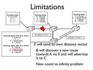 Limitations 
C 
E 
E will send its own distance vector 
B will discover a new route 
towards A via E and will advertise 
it to C 
New count to infinity problem 
Routing table 
A : 0 [ Local ] 
B : ¥¥ 
C : ¥¥ 
E : ¥¥ 
A B C 
E 
Routing table 
C : 0 [Local] 
E : 1 [South-West] 
A : 2 [West] 
B : 1 [West] 
Routing table after B’s vector 
E : 0 [Local] 
A : ¥ 
C : 1 [North-East] 
B : 1 [North] 
Routing table after C’s vector 
E : 0 [local] 
A : 3 [North-East] 
C : 1 [North-East] 
B : 1 [North] 
Routing table 
B : 0 [Local] 
A : 1 [West] 
C : 1 [East] 
E : 1 [South] 
A=¥;B=0; C=1;E=¥ 
A=2;B=1; C=0;E=¥ 
 