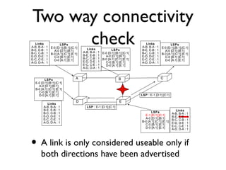 Two way connectivity 
check 
C 
Links 
A-B, B-A : 1 
B-E, E-B : 1 
B-C, C-B : 1 
E-D, D-E : 1 
E-C, C-E : 1 
A-D, D-A : 1 
LSPs 
E-0 [D:1];[B:1];[C:1] 
A-0 [D:1];[B:1] 
B-0 [A:1] [C:1] [E:1] 
C-0 [B:1] [E:1] 
D-0 [A:1] [E:1] 
Links 
A-B, B-A : 1 
B-E, E-B : 1 
B-C, C-B : 1 
E-D, D-E : 1 
E-C, C-E : 1 
A-D, D-A : 1 
A B C 
D E 
D E 
Links 
A-B, B-A : 1 
B-E, E-B : 1 
B-C, C-B : 1 
E-D, D-E : 1 
E-C, C-E : 1 
A-D, D-A : 1 
LSPs 
E-0 [D:1];[B:1];[C:1] 
A-0 [D:1];[B:1] 
B-0 [A:1] [C:1] [E:1] 
C-0 [B:1] [E:1] 
D-0 [A:1] [E:1] 
LSPs 
E-0 [D:1];[B:1];[C:1] 
A-0 [D:1];[B:1] 
B-0 [A:1] [C:1] [E:1] 
C-0 [B:1] [E:1] 
D-0 [A:1] [E:1] 
Links 
A-B, B-A : 1 
B-E, E-B : 1 
B-C, C-B : 1 
E-D, D-E : 1 
E-C, C-E : 1 
A-D, D-A : 1 
Links 
A-B, B-A : 1 
B-E, E-B : 1 
B-C, C-B : 1 
E-D, D-E : 1 
E-C, C-E : 1 
A-D, D-A : 1 
LSPs 
E-1 [D:1];[C:1] 
A-0 [D:1];[B:1] 
B-0 [A:1] [C:1] [E:1] 
C-0 [B:1] [E:1] 
D-0 [A:1] [E:1] 
LSPs 
E-0 [D:1];[B:1];[C:1] 
A-0 [D:1];[B:1] 
B-0 [A:1] [C:1] [E:1] 
C-0 [B:1] [E:1] 
D-0 [A:1] [E:1] 
LSP : E-1 [D:1];[C:1] 
LSP : E-1 [D:1];[C:1] 
• A link is only considered useable only if 
both directions have been advertised 
 