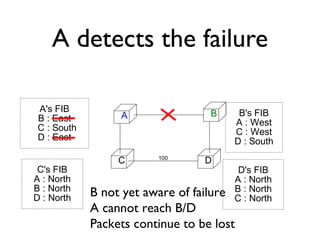 A detects the failure 
A B 
C 100 D 
A's FIB 
B : East 
C : South 
D : East 
D's FIB 
A : North 
B : North 
C : North 
C's FIB 
A : North 
B : North 
D : North 
B's FIB 
A : West 
C : West 
D : South 
B not yet aware of failure 
A cannot reach B/D 
Packets continue to be lost 
 