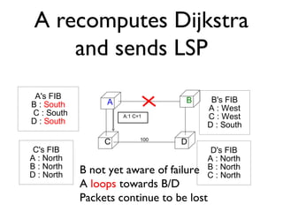 A recomputes Dijkstra 
and sends LSP 
A B 
A:1 C=1 
C 100 D 
A's FIB 
B : South 
C : South 
D : South 
D's FIB 
A : North 
B : North 
C : North 
C's FIB 
A : North 
B : North 
D : North 
B's FIB 
A : West 
C : West 
D : South 
B not yet aware of failure 
A loops towards B/D 
Packets continue to be lost 
 