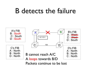 B detects the failure 
A B 
A:1 C=1 
C 100 D 
A's FIB 
B : South 
C : South 
D : South 
D's FIB 
A : North 
B : North 
C : North 
C's FIB 
A : North 
B : North 
D : North 
B's FIB 
A : West 
C : West 
D : South 
B cannot reach A/C 
A loops towards B/D 
Packets continue to be lost 
 