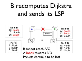 B recomputes Dijkstra 
and sends its LSP 
A B 
B:1 D=1 
C 100 D 
A's FIB 
B : South 
C : South 
D : South 
D's FIB 
A : North 
B : North 
C : North 
C's FIB 
A : North 
B : North 
D : North 
B's FIB 
A : South 
C : South 
D : South 
B cannot reach A/C 
A loops towards B/D 
Packets continue to be lost 
 