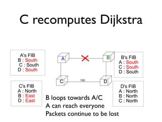 C recomputes Dijkstra 
A B 
C 100 D 
A's FIB 
B : South 
C : South 
D : South 
D's FIB 
A : North 
B : North 
C : North 
C's FIB 
A : North 
B : East 
D : East 
B's FIB 
A : South 
C : South 
D : South 
B loops towards A/C 
A can reach everyone 
Packets continue to be lost 
 