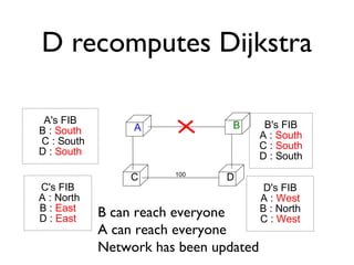 D recomputes Dijkstra 
A B 
C 100 D 
A's FIB 
B : South 
C : South 
D : South 
D's FIB 
A : West 
B : North 
C : West 
C's FIB 
A : North 
B : East 
D : East 
B's FIB 
A : South 
C : South 
D : South 
B can reach everyone 
A can reach everyone 
Network has been updated 
 