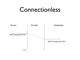 Connectionless 
Source Provider Destination 
DATA.request(S,D,"M") 
DATA.indication(S,D,"M") 
Time 
 
