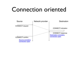 Connection oriented 
Source Network provider Destination 
CONNECT.request 
CONNECT.indication 
CONNECT.confirm 
Source considers 
connection open 
CONNECT.response 
Destination considers 
connection open 
 