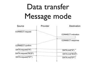 Data transfer 
Message mode 
Source Provider Destination 
CONNECT.request 
CONNECT.indication 
CONNECT.confirm 
CONNECT.response 
DATA.request("A") DATA.ind("A") 
DATA.request("BCD") DATA.ind("BCD") 
DATA.request("EF") DATA.ind("EF") 
 
