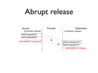 Abrupt release 
Source Provider Destination 
Connection opened Connection opened 
DISCONNECT.req(abrupt) 
DISCONNECT.indication 
DATA.request("A") 
DATA.request("B") 
DATA.indication("A") 
DATA.request("C") 
 