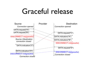 Graceful release 
Source Provider Destination 
Connection opened Connection opened 
DISCONNECT.req(graceful) 
DATA.request("C") 
DISCONNECT.ind(graceful) 
DATA.request("A") 
DATA.request("B") 
DATA.indication("A") 
DATA.indication("B") 
Source->Destination 
connection closed 
DATA.indication("C") 
DATA.request("D") 
DATA.indication("D") 
DISCONNECT.req(graceful) 
DISCONNECT.ind(graceful) Connection closed 
Connection closed 
 