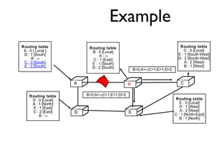 Example 
C 
D E 
Routing table 
A : 0 [ Local ] 
D : 1 [South] 
B : ¥ 
C : 3 [South] 
E : 2 [South] 
A B C 
D E 
Routing t...