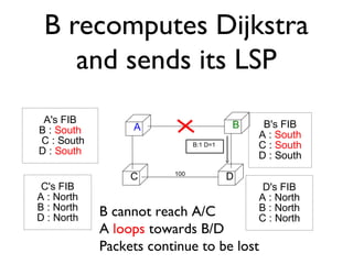 B recomputes Dijkstra 
and sends its LSP 
A B 
B:1 D=1 
C 100 D 
A's FIB 
B : South 
C : South 
D : South 
D's FIB 
A : No...