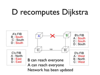 D recomputes Dijkstra 
A B 
C 100 D 
A's FIB 
B : South 
C : South 
D : South 
D's FIB 
A : West 
B : North 
C : West 
C's...