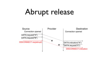 Abrupt release 
Source Provider Destination 
Connection opened Connection opened 
DISCONNECT.req(abrupt) 
DISCONNECT.indic...