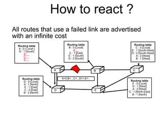 How to react ?
All routes that use a failed link are advertised
with an infinite cost
C
D E
Routing table
A : 0 [ Local ]
D : 1 [South]
B :
C :
E :
A B C
D E
Routing table
C : 0 [Local]
E : 1 [South-West]
D : 2 [South-West]
A : 2 [West]
B : 1 [West]
Routing table
E : 0 [Local]
D : 1 [West]
A : 2 [West]
C : 1 [North-East]
B : 1 [North]
Routing table
D : 0 [Local]
A : 1 [North]
E : 1 [East]
C : 2 [East]
B : 2 [North]
A=0;B= ;C= ;D=1;E=
Routing table
B : 0 [Local]
A :
C : 1 [East]
E : 1 [South]
D : 2 [South]
 