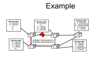 Example
C
D E
Routing table
A : 0 [ Local ]
D : 1 [South]
B :
C :
E :
A B C
D E
Routing table
C : 0 [Local]
E : 1 [South-West]
D : 2 [South-West]
A : 2 [West]
B : 1 [West]
Routing table
E : 0 [Local]
D : 1 [West]
A : 2 [West]
C : 1 [North-East]
B : 1 [North]
Routing table
D : 0 [Local]
A : 1 [North]
E : 1 [East]
C : 2 [East]
B :
D=0;B= ;A=1;C=2;E=11
Routing table
B : 0 [Local]
A :
C : 1 [East]
E : 1 [South]
D : 2 [South]
 