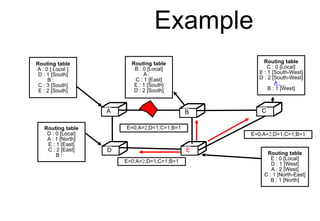 Example
C
D E
Routing table
A : 0 [ Local ]
D : 1 [South]
B :
C : 3 [South]
E : 2 [South]
A B C
D E
Routing table
C : 0 [Local]
E : 1 [South-West]
D : 2 [South-West]
A :
B : 1 [West]
Routing table
E : 0 [Local]
D : 1 [West]
A : 2 [West]
C : 1 [North-East]
B : 1 [North]
Routing table
D : 0 [Local]
A : 1 [North]
E : 1 [East]
C : 2 [East]
B :
Routing table
B : 0 [Local]
A :
C : 1 [East]
E : 1 [South]
D : 2 [South]
E=0;A=2;D=1;C=1;B=1
E=0;A=2;D=1;C=1;B=1
E=0;A=2;D=1;C=1;B=1
 