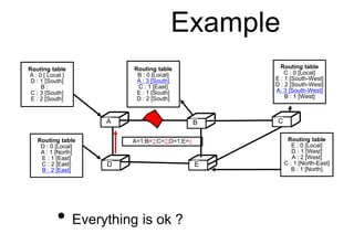 Example
C
D E
Routing table
A : 0 [ Local ]
D : 1 [South]
B :
C : 3 [South]
E : 2 [South]
A B C
D E
Routing table
C : 0 [Local]
E : 1 [South-West]
D : 2 [South-West]
A: 3 [South-West]
B : 1 [West]
Routing table
E : 0 [Local]
D : 1 [West]
A : 2 [West]
C : 1 [North-East]
B : 1 [North]
Routing table
D : 0 [Local]
A : 1 [North]
E : 1 [East]
C : 2 [East]
B : 2 [East]
Routing table
B : 0 [Local]
A : 3 [South]
C : 1 [East]
E : 1 [South]
D : 2 [South]
A=1;B=2;C=2;D=1;E=1
• Everything is ok ?
 