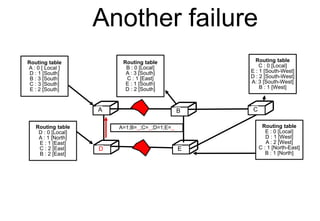 Another failure
C
D E
Routing table
A : 0 [ Local ]
D : 1 [South]
B : 3 [South]
C : 3 [South]
E : 2 [South]
A B C
D E
Routing table
C : 0 [Local]
E : 1 [South-West]
D : 2 [South-West]
A: 3 [South-West]
B : 1 [West]
Routing table
E : 0 [Local]
D : 1 [West]
A : 2 [West]
C : 1 [North-East]
B : 1 [North]
Routing table
D : 0 [Local]
A : 1 [North]
E : 1 [East]
C : 2 [East]
B : 2 [East]
Routing table
B : 0 [Local]
A : 3 [South]
C : 1 [East]
E : 1 [South]
D : 2 [South]
A=1;B= ;C= ;D=1;E=
 