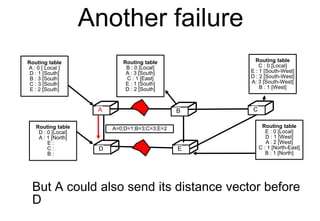Another failure
But A could also send its distance vector before
D
C
D E
Routing table
A : 0 [ Local ]
D : 1 [South]
B : 3 [South]
C : 3 [South]
E : 2 [South]
A B C
D E
Routing table
C : 0 [Local]
E : 1 [South-West]
D : 2 [South-West]
A: 3 [South-West]
B : 1 [West]
Routing table
E : 0 [Local]
D : 1 [West]
A : 2 [West]
C : 1 [North-East]
B : 1 [North]
Routing table
D : 0 [Local]
A : 1 [North]
E :
C :
B :
Routing table
B : 0 [Local]
A : 3 [South]
C : 1 [East]
E : 1 [South]
D : 2 [South]
A=0;D=1;B=3;C=3;E=2
 