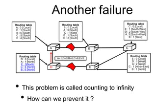 Another failure
C
D E
Routing table
A : 0 [ Local ]
D : 1 [South]
B : 5 [South]
C : 5 [South]
E : 4 [South]
A B C
D E
Routing table
C : 0 [Local]
E : 1 [South-West]
D : 2 [South-West]
A: 3 [South-West]
B : 1 [West]
Routing table
E : 0 [Local]
D : 1 [West]
A : 2 [West]
C : 1 [North-East]
B : 1 [North]
Routing table
D : 0 [Local]
A : 1 [North]
E : 5[North]
C : 6 [North]
B : 6 [North]
Routing table
B : 0 [Local]
A : 3 [South]
C : 1 [East]
E : 1 [South]
D : 2 [South]
A=1;D=0;B=6;C=6;E=5
• This problem is called counting to infinity
• How can we prevent it ?
 