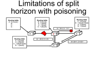 Limitations of split
horizon with poisoning
C
E
Routing table
A : 0 [ Local ]
B :
C :
E :
A B C
E
Routing table
C : 0 [Local]
E : 1 [South-West]
A : 2 [West]
B : 1 [West]
Routing table
E : 0 [Local]
A : 2 [North]
C : 1 [North-East]
B : 1 [North]
Routing table
B : 0 [Local]
A : 1 [West]
C : 1 [East]
E : 1 [South]
A=2;B=1; C=0;E=
A= ;B=0; C=1;E=
A= ;B=0; C= E=1
 
