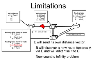 Limitations
E will send its own distance vector
B will discover a new route towards A
via E and will advertise it to C
New count to infinity problem
C
E
Routing table
A : 0 [ Local ]
B :
C :
E :
A B C
E
Routing table
C : 0 [Local]
E : 1 [South-West]
A : 2 [West]
B : 1 [West]
Routing table after B’s vector
E : 0 [Local]
A :
C : 1 [North-East]
B : 1 [North]
Routing table after C’s vector
E : 0 [local]
A : 3 [North-East]
C : 1 [North-East]
B : 1 [North]
Routing table
B : 0 [Local]
A : 1 [West]
C : 1 [East]
E : 1 [South]
A= ;B=0; C=1;E=
A=2;B=1; C=0;E=
 