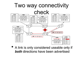 Two way connectivity
check
C
D E
A B C
D E
Links
A-B, B-A : 1
B-E, E-B : 1
B-C, C-B : 1
E-D, D-E : 1
E-C, C-E : 1
A-D, D-A : 1
LSPs
E-0 [D:1];[B:1];[C:1]
A-0 [D:1];[B:1]
B-0 [A:1] [C:1] [E:1]
C-0 [B:1] [E:1]
D-0 [A:1] [E:1]
Links
A-B, B-A : 1
B-E, E-B : 1
B-C, C-B : 1
E-D, D-E : 1
E-C, C-E : 1
A-D, D-A : 1
LSPs
E-0 [D:1];[B:1];[C:1]
A-0 [D:1];[B:1]
B-0 [A:1] [C:1] [E:1]
C-0 [B:1] [E:1]
D-0 [A:1] [E:1]
Links
A-B, B-A : 1
B-E, E-B : 1
B-C, C-B : 1
E-D, D-E : 1
E-C, C-E : 1
A-D, D-A : 1
LSPs
E-0 [D:1];[B:1];[C:1]
A-0 [D:1];[B:1]
B-0 [A:1] [C:1] [E:1]
C-0 [B:1] [E:1]
D-0 [A:1] [E:1]
Links
A-B, B-A : 1
B-E, E-B : 1
B-C, C-B : 1
E-D, D-E : 1
E-C, C-E : 1
A-D, D-A : 1
LSPs
E-1 [D:1];[C:1]
A-0 [D:1];[B:1]
B-0 [A:1] [C:1] [E:1]
C-0 [B:1] [E:1]
D-0 [A:1] [E:1]
Links
A-B, B-A : 1
B-E, E-B : 1
B-C, C-B : 1
E-D, D-E : 1
E-C, C-E : 1
A-D, D-A : 1
LSPs
E-0 [D:1];[B:1];[C:1]
A-0 [D:1];[B:1]
B-0 [A:1] [C:1] [E:1]
C-0 [B:1] [E:1]
D-0 [A:1] [E:1]
LSP : E-1 [D:1];[C:1]
LSP : E-1 [D:1];[C:1]
• A link is only considered useable only if
both directions have been advertised
 