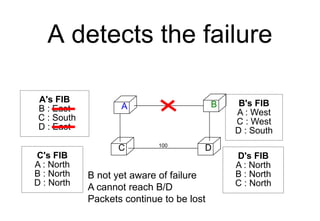 A detects the failure
A B
C D
100
A's FIB
B : East
C : South
D : East
D's FIB
A : North
B : North
C : North
C's FIB
A : North
B : North
D : North
B's FIB
A : West
C : West
D : South
B not yet aware of failure
A cannot reach B/D
Packets continue to be lost
 