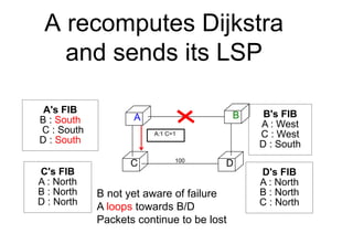 A recomputes Dijkstra
and sends its LSP
A B
C D
100
A's FIB
B : South
C : South
D : South
D's FIB
A : North
B : North
C : North
C's FIB
A : North
B : North
D : North
B's FIB
A : West
C : West
D : South
B not yet aware of failure
A loops towards B/D
Packets continue to be lost
A:1 C=1
 