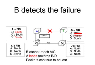 B detects the failure
A B
C D
100
A's FIB
B : South
C : South
D : South
D's FIB
A : North
B : North
C : North
C's FIB
A : North
B : North
D : North
B's FIB
A : West
C : West
D : South
B cannot reach A/C
A loops towards B/D
Packets continue to be lost
A:1 C=1
 