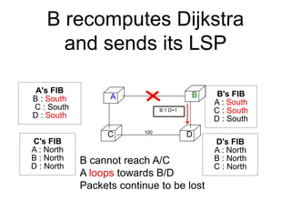 B recomputes Dijkstra
and sends its LSP
A B
C D
100
A's FIB
B : South
C : South
D : South
D's FIB
A : North
B : North
C : North
C's FIB
A : North
B : North
D : North
B's FIB
A : South
C : South
D : South
B cannot reach A/C
A loops towards B/D
Packets continue to be lost
B:1 D=1
 