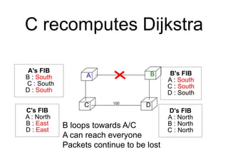C recomputes Dijkstra
A B
C D
100
A's FIB
B : South
C : South
D : South
D's FIB
A : North
B : North
C : North
C's FIB
A : North
B : East
D : East
B's FIB
A : South
C : South
D : South
B loops towards A/C
A can reach everyone
Packets continue to be lost
 