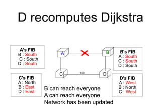 D recomputes Dijkstra
A B
C D
100
A's FIB
B : South
C : South
D : South
D's FIB
A : West
B : North
C : West
C's FIB
A : North
B : East
D : East
B's FIB
A : South
C : South
D : South
B can reach everyone
A can reach everyone
Network has been updated
 
